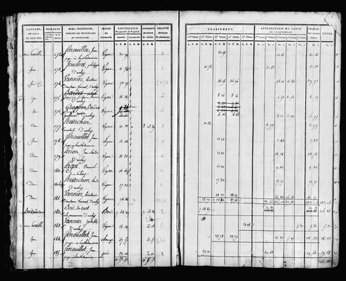 Etat de sections, sections C et D.
