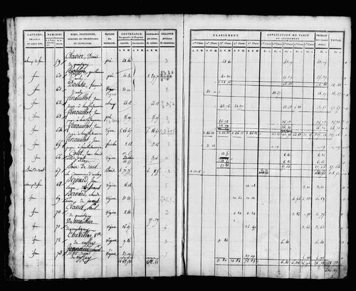Etat de sections, sections C et D.