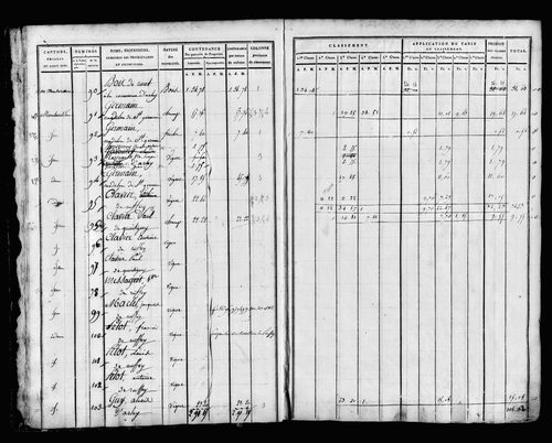 Etat de sections, sections C et D.
