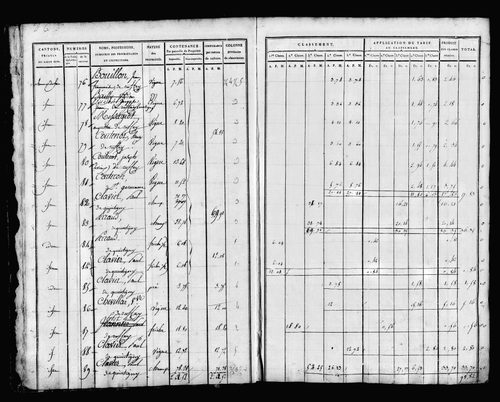 Etat de sections, sections C et D.