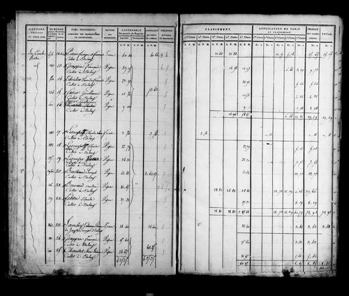 Etat de sections, sections A, B et C.