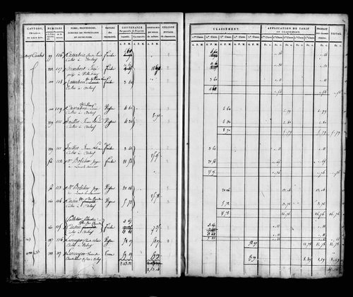 Etat de sections, sections A, B et C.