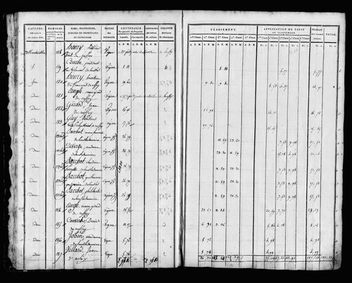 Etat de sections, sections C et D.