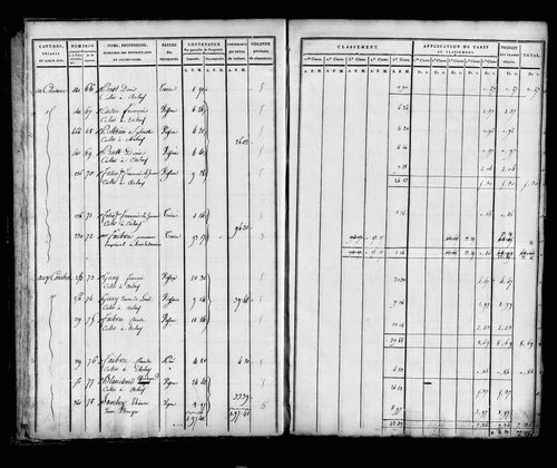 Etat de sections, sections A, B et C.