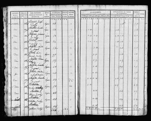 Etat de sections, sections C et D.