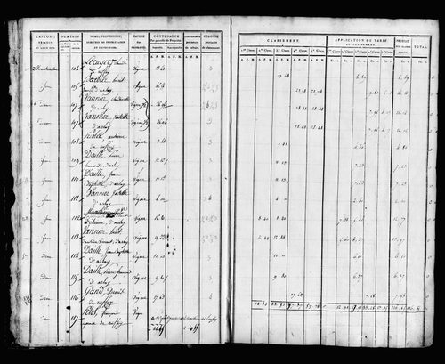 Etat de sections, sections C et D.
