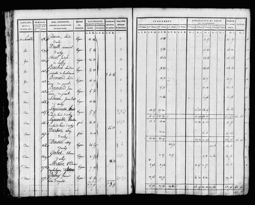 Etat de sections, sections C et D.
