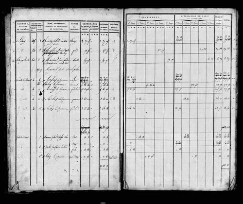 Etat de sections, sections A, B et C.