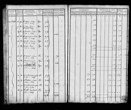 Etat de sections, sections A, B et C.