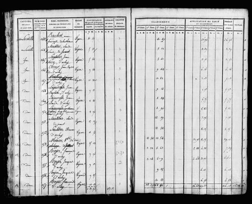 Etat de sections, sections C et D.