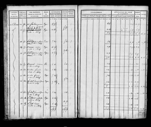 Etat de sections, sections A, B et C.