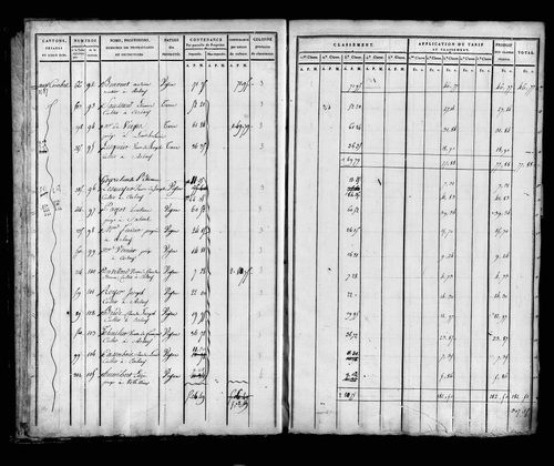 Etat de sections, sections A, B et C.