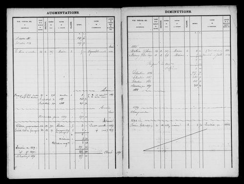 Matrices des propriétés bâties.