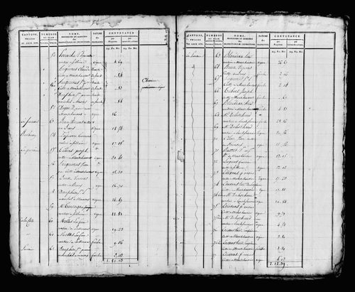 Etat de sections, s.d. [début XIXe].