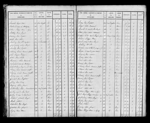 Etat de sections, s.d. [début XIXe].