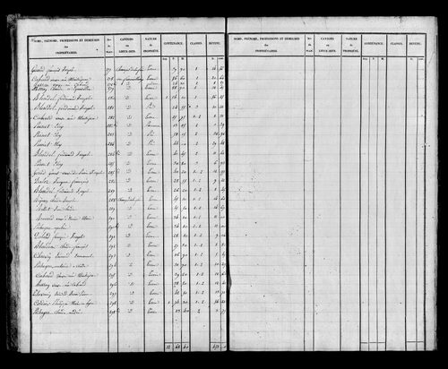 Etat de sections, s.d. [début XIXe].