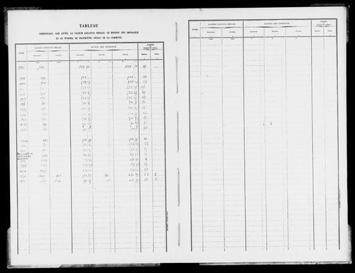 Matrice des propriétés bâties.