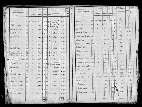 Etat de sections, s.d. [1829].
