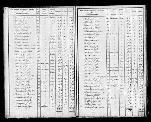 Etat de sections, s.d. [début XIXe].