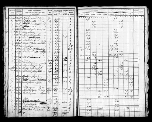 Etat de sections, s.d. [début XIXe].