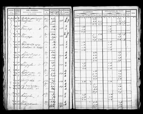 Etat de sections, s.d. [début XIXe].