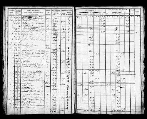 Etat de sections, s.d. [début XIXe].