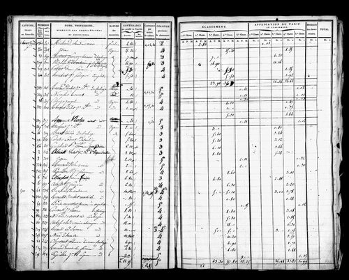 Etat de sections, s.d. [début XIXe].