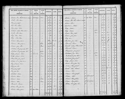 Etat de sections, s.d. [début XIXe].