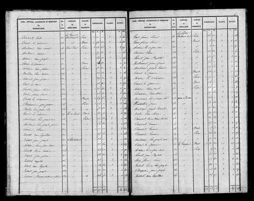 Etat de sections, s.d. [début XIXe].