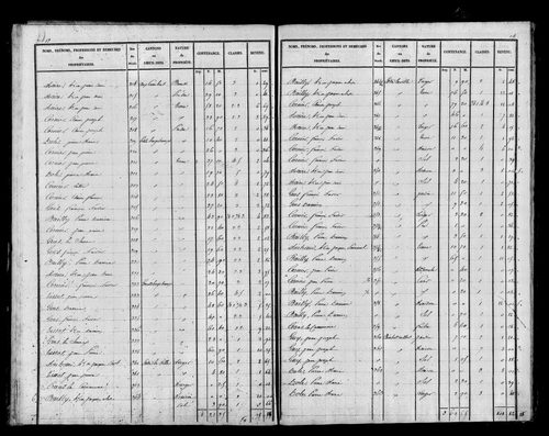 Etat de sections, s.d. [début XIXe].