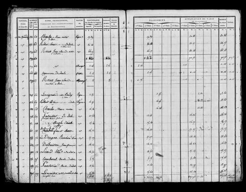 Etat de sections, sections A à E, s.d. [début XIXe].