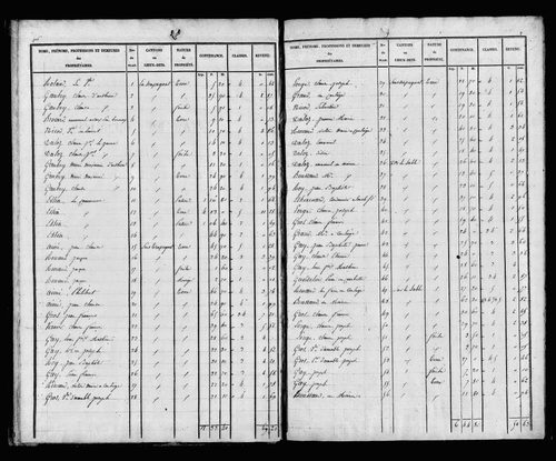 Etat de sections, s.d. [début XIXe].