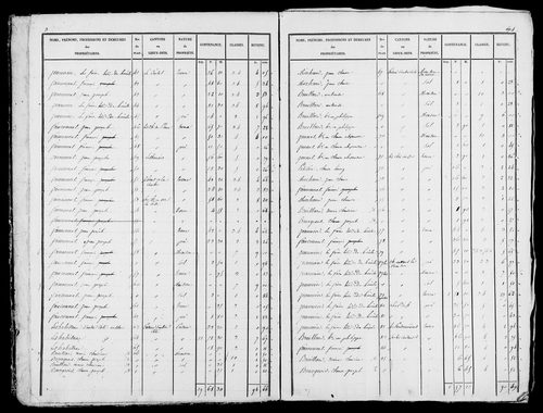 Etat de sections, s.d. [début XIXe].