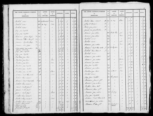Etat de sections, s.d. [début XIXe].