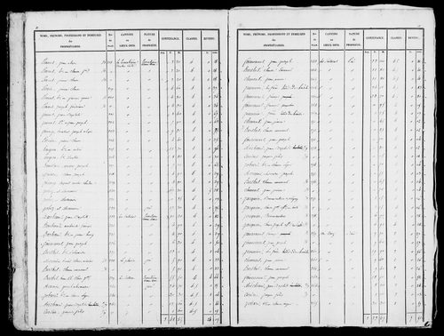 Etat de sections, s.d. [début XIXe].