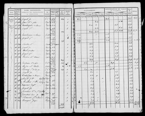 Etat de sections, s.d. [1822].