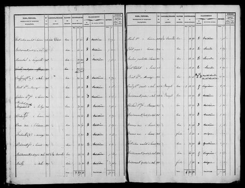 Etat de sections et matrice foncière.