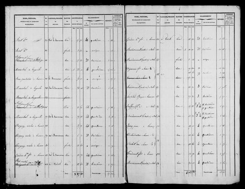 Etat de sections et matrice foncière.