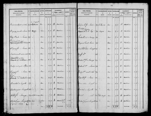 Etat de sections et matrice foncière.