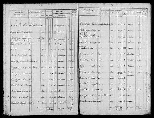 Etat de sections et matrice foncière.