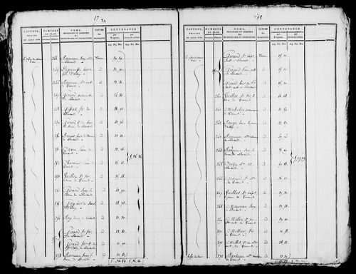 Etat de sections, s.d. [début XIXe].