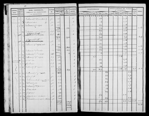 Etat de sections, [1822].
