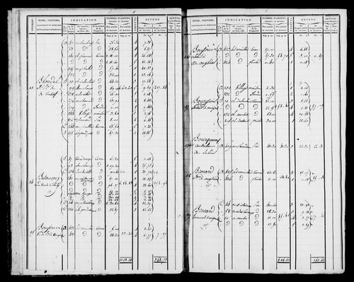 Etat de sections et matrice foncière.
