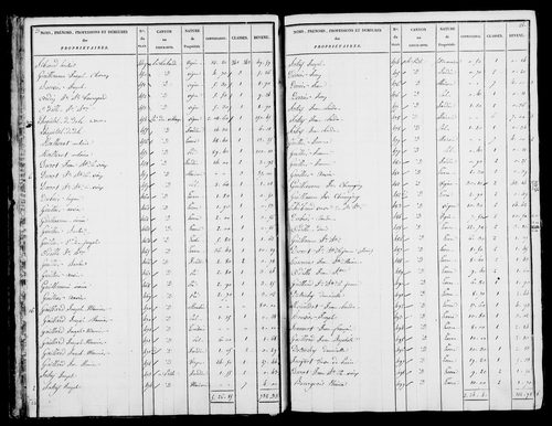 Etat de sections et matrice foncière.