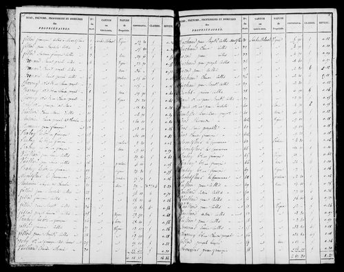 Etat de sections et matrice foncière.