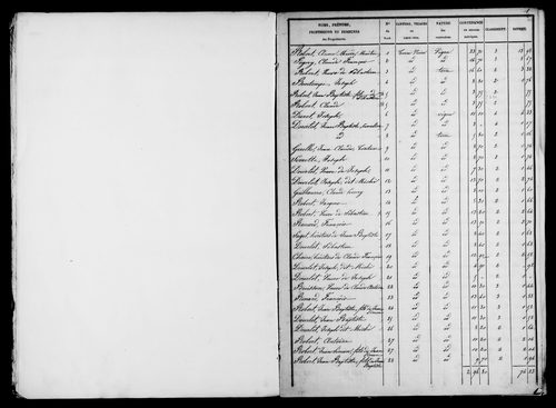 Etat de sections, s.d. [début XIXe].