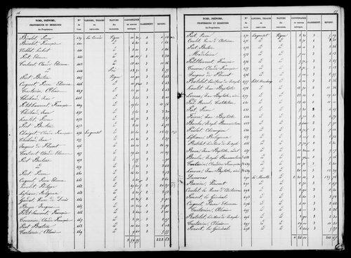 Etat de sections, s.d. [début XIXe].