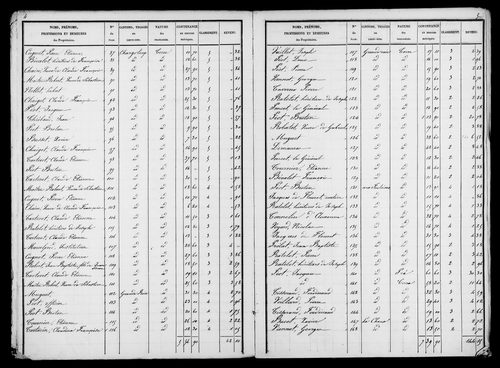 Etat de sections, s.d. [début XIXe].