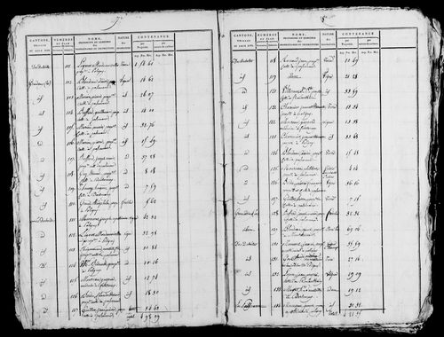 Etat de sections. s.d [ début XIXe].