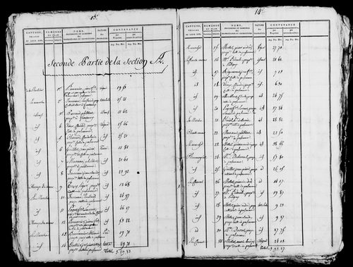 Etat de sections. s.d [ début XIXe].